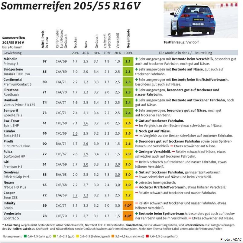 Summer Tyres Here Are The Best Of 18 Cars Evolution